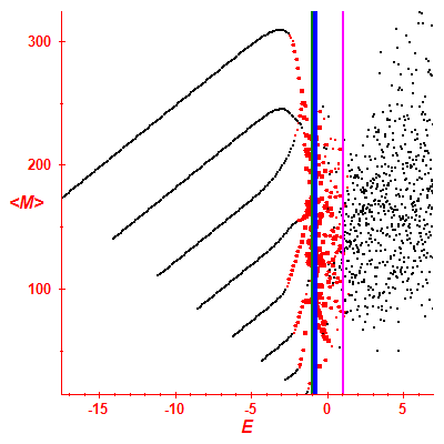 Peres lattice <M>